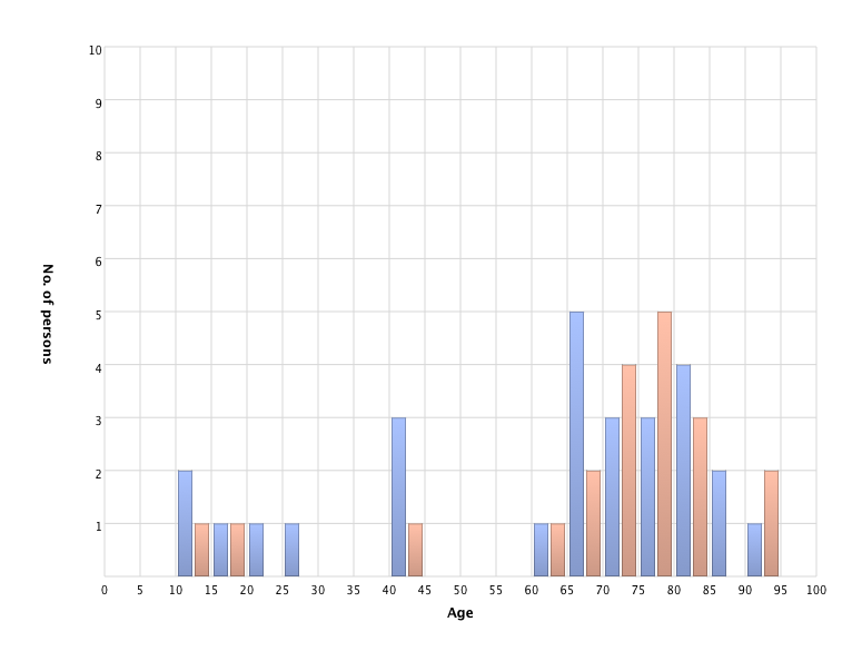 Persons' age