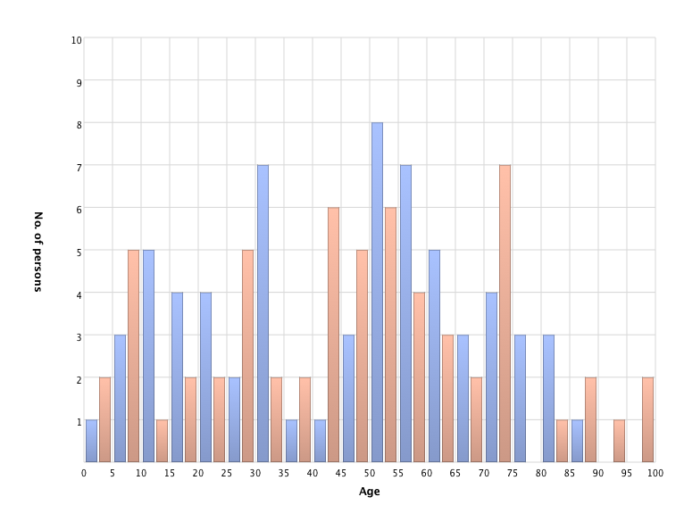 Living persons' age