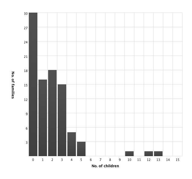 Children per family