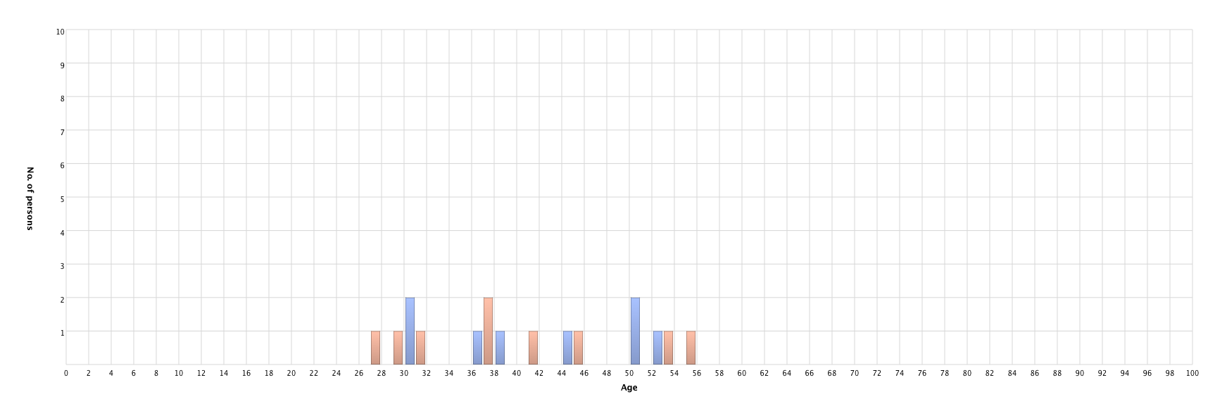 Age at divorce