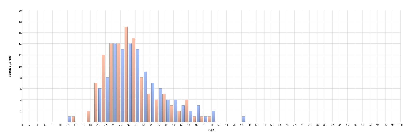 Parents' age at children's birth