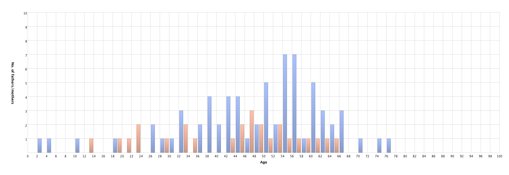 Children's age at parents' death