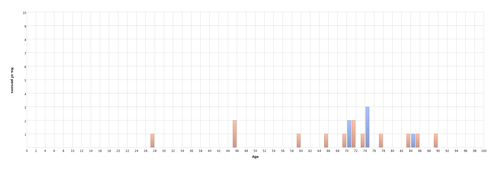 Persons' age at partners' death