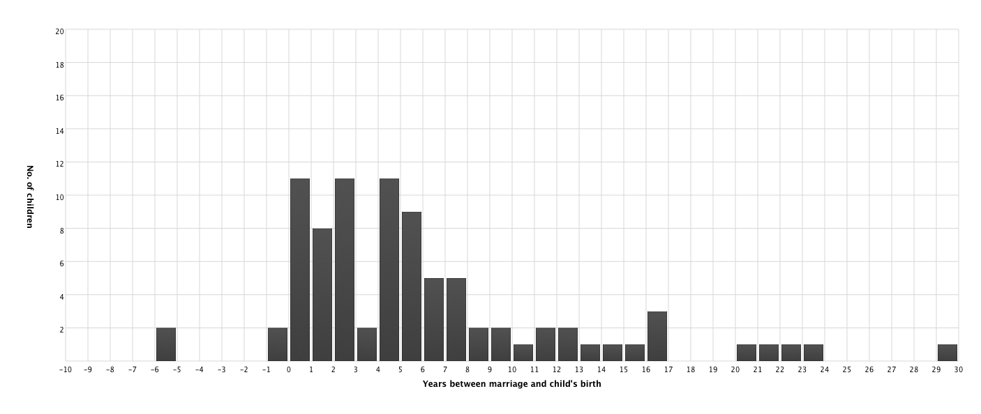 Years between marriage and child's Birth