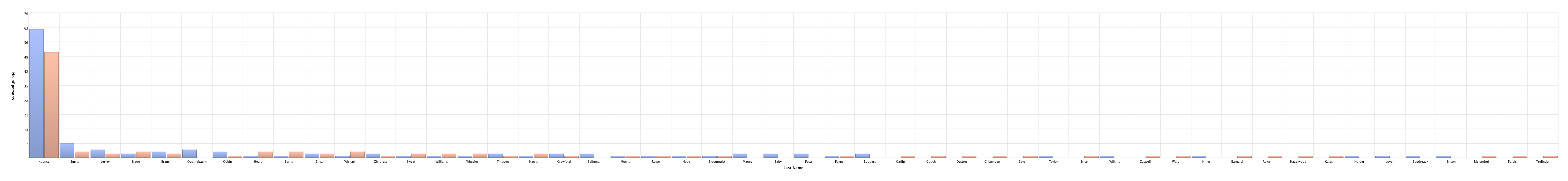 Name Distribution